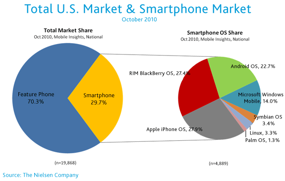 Market position of Apple’s iPhone in the US market. 